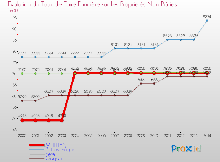 Evolution du taux de la taxe foncière sur les immeubles et terrains non batis pour MEILHAN et les communes proches de 2000 à 2014 Comparaison des taux de la taxe foncière sur les immeubles et terrains non batis pour MEILHAN et les communes voisines de 2000 à 2014