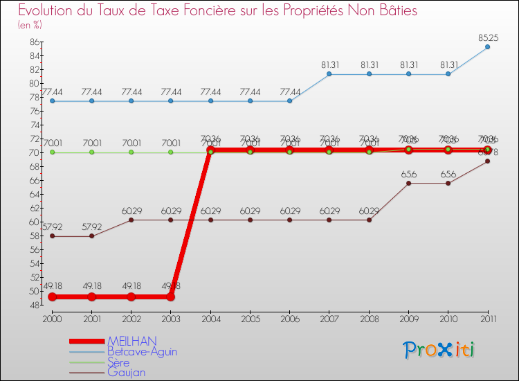 Evolution du taux de la taxe foncière sur les immeubles et terrains non batis pour MEILHAN et les communes proches Comparaison des taux de la taxe foncière sur les immeubles et terrains non batis pour MEILHAN et les communes voisines