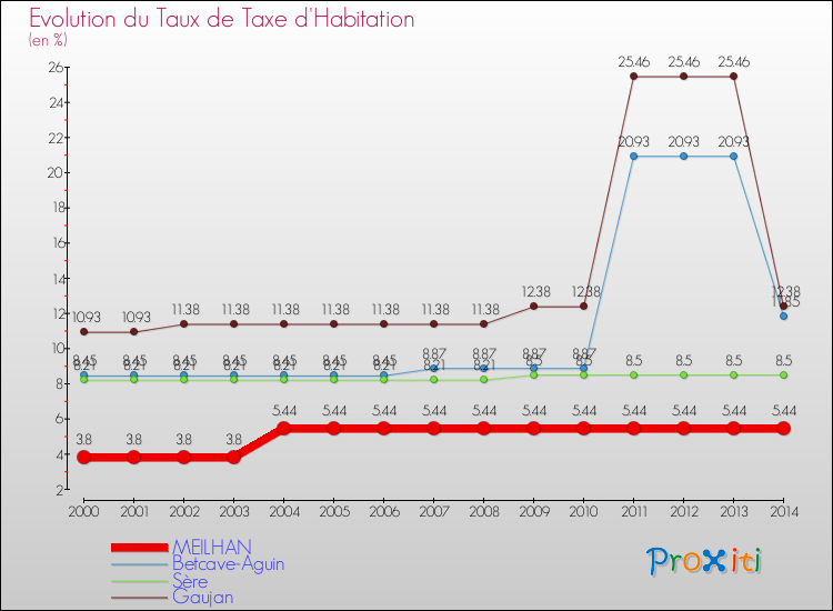 Evolution du taux de la taxe d'habitation pour MEILHAN et les communes proches de 2000 à 2014 Comparaison des taux de la taxe d'habitation pour MEILHAN et les communes voisines de 2000 à 2014