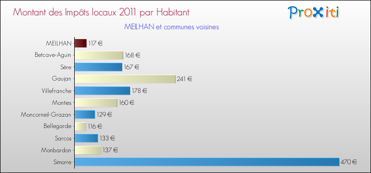 Montant des impôts locaux par Habitant pour MEILHAN et les communes proches Comparaison des impôts locaux par habitant pour MEILHAN et les communes voisines