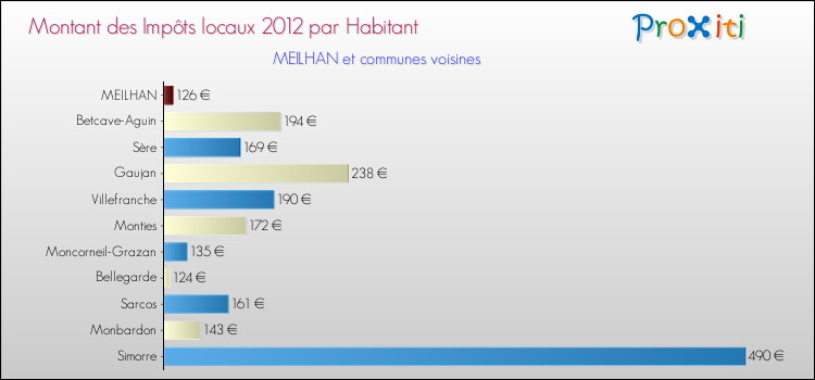 Montant des impôts locaux par Habitant pour MEILHAN et les communes proches Comparaison des impôts locaux par habitant pour MEILHAN et les communes voisines