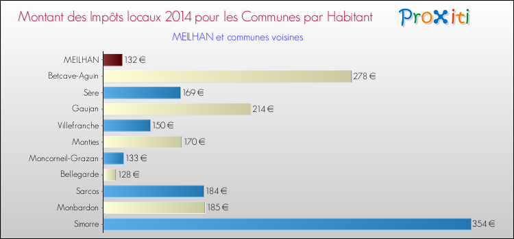 Montant des impôts locaux par Habitant pour MEILHAN et les communes proches en 2014 Comparaison des impôts locaux par habitant pour MEILHAN et les communes voisines en 2014