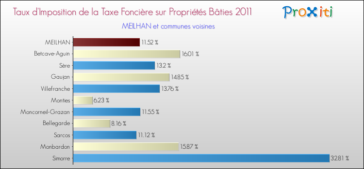 Taux d'imposition de la taxe foncière sur le bati 2011 pour MEILHAN et les communes proches Comparaison des taux d'imposition de la taxe foncière sur le bati 2011 pour MEILHAN et les communes voisines