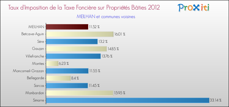 Taux d'imposition de la taxe foncière sur le bati 2012 pour MEILHAN et les communes proches Comparaison des taux d'imposition de la taxe foncière sur le bati 2012 pour MEILHAN et les communes voisines