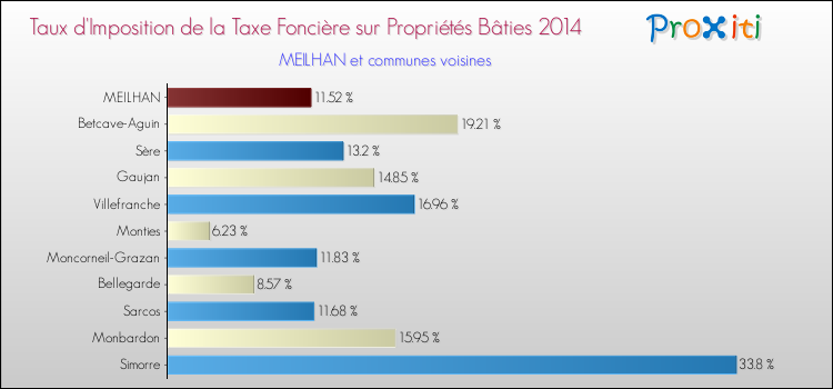 Taux d'imposition de la taxe foncière sur le bati 2014 pour MEILHAN et les communes proches Comparaison des taux d'imposition de la taxe foncière sur le bati 2014 pour MEILHAN et les communes voisines