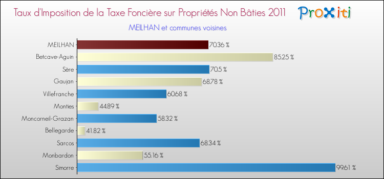 Taux d'imposition de la taxe foncière sur les immeubles et terrains non batis 2011 pour MEILHAN et les communes proches Comparaison des taux d'imposition de la taxe foncière sur les immeubles et terrains non batis 2011 pour MEILHAN et les communes voisines