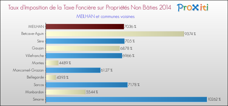 Taux d'imposition de la taxe foncière sur les immeubles et terrains non batis 2014 pour MEILHAN et les communes proches Comparaison des taux d'imposition de la taxe foncière sur les immeubles et terrains non batis 2014 pour MEILHAN et les communes voisines