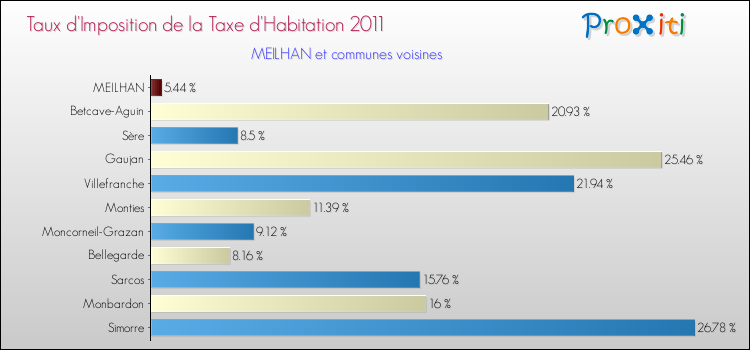 Taux d'imposition de la taxe d'habitation 2011 pour MEILHAN et les communes proches Comparaison des taux d'imposition de la taxe d'habitation 2011 pour MEILHAN et les communes voisines
