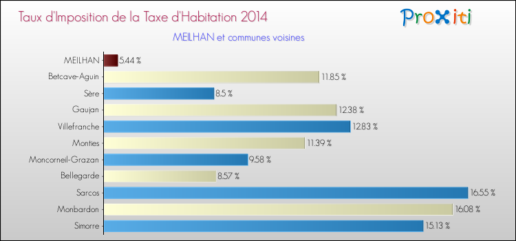 Taux d'imposition de la taxe d'habitation 2014 pour MEILHAN et les communes proches Comparaison des taux d'imposition de la taxe d'habitation 2014 pour MEILHAN et les communes voisines