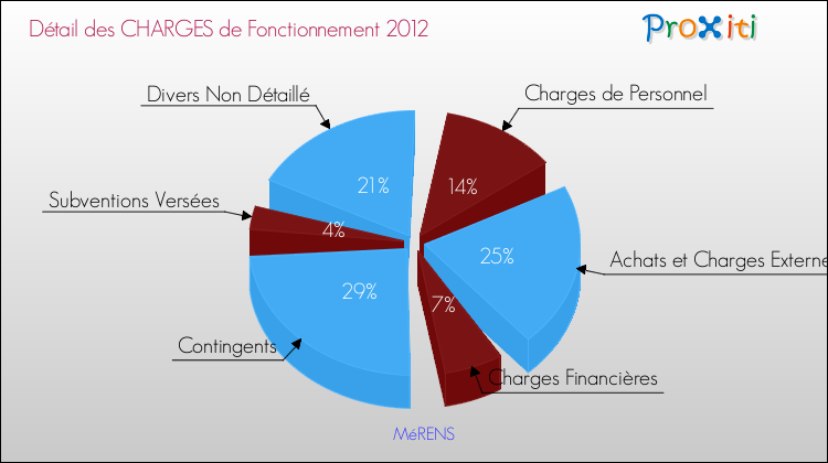 Décomposition des Charges de Fonctionnement 2012 de la commune de MéRENS Charges de Fonctionnement 2012 pour la commune de MéRENS