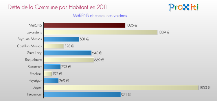 Dette par habitant de la commune en 2011 pour MéRENS et les communes proches Comparaison de la dette par habitant de la commune en 2011 pour MéRENS et les communes voisines