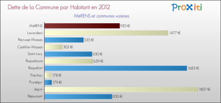Dette par habitant de la commune en 2012 pour MéRENS et les communes proches Comparaison de la dette par habitant de la commune en 2012 pour MéRENS et les communes voisines