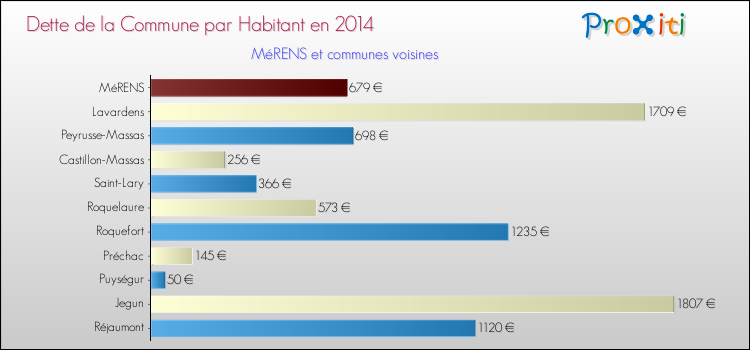 Dette par habitant de la commune en 2014 pour MéRENS et les communes proches Comparaison de la dette par habitant de la commune en 2014 pour MéRENS et les communes voisines