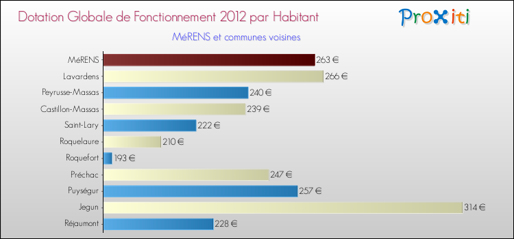 Montant des dotations globales de fonctionnement DGF par Habitant pour MéRENS et les communes proches Comparaison des des dotations globales de fonctionnement DGF par habitant pour MéRENS et les communes voisines