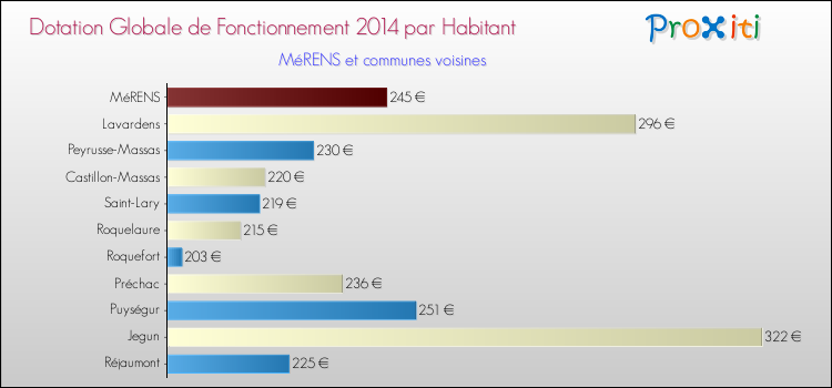 Montant des dotations globales de fonctionnement DGF par Habitant pour MéRENS et les communes proches en 2014. Comparaison des des dotations globales de fonctionnement DGF par habitant pour MéRENS et les communes voisines en 2014.