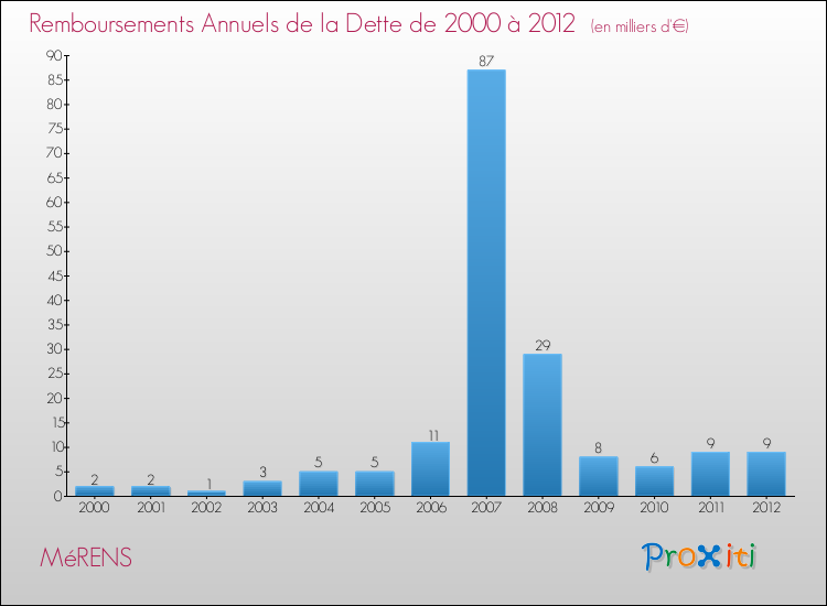 Evolution de l'annuité de la dette pour la commune de MéRENS de 2000 à 2012 Annuités de la dette pour MéRENS de 2000 à 2012