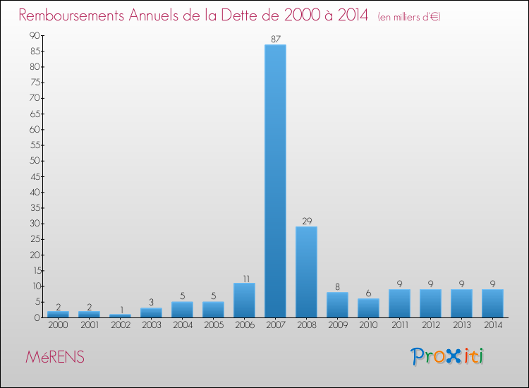 Evolution de l'annuité de la dette pour la commune de MéRENS de 2000 à 2014 Annuités de la dette pour MéRENS de 2000 à 2014