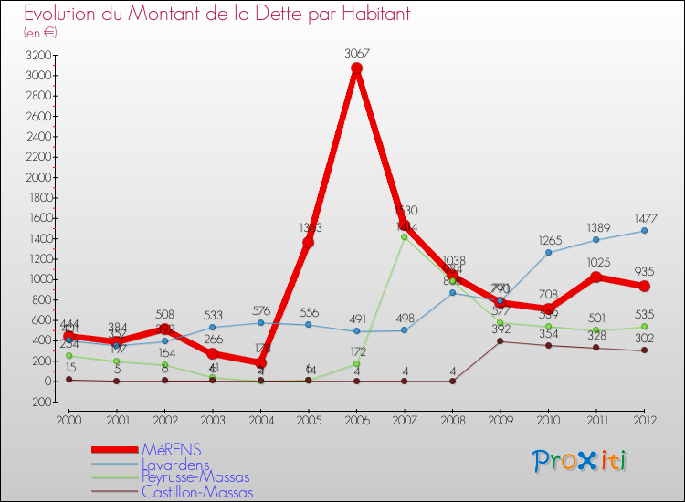 Evolution de la dette par habitant pour la commune de MéRENS et les communes proches de 2000 à 2012 Comparaison de la dette par habitant pour MéRENS et les communes voisines de 2000 à 2012