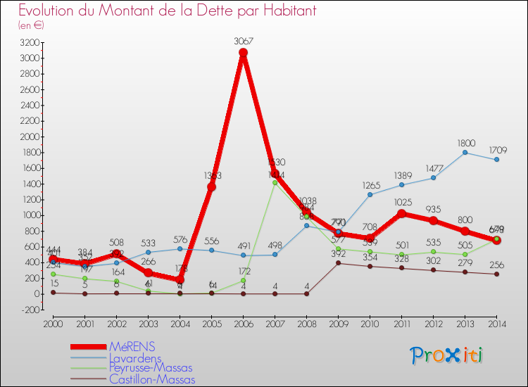 Evolution de la dette par habitant pour la commune de MéRENS et les communes proches de 2000 à 2014 Comparaison de la dette par habitant pour MéRENS et les communes voisines de 2000 à 2014