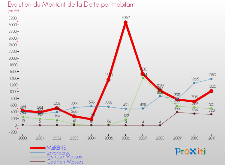 Evolution de la dette par habitant pour la commune de MéRENS et les communes proches Comparaison de la dette par habitant pour MéRENS et les communes voisines
