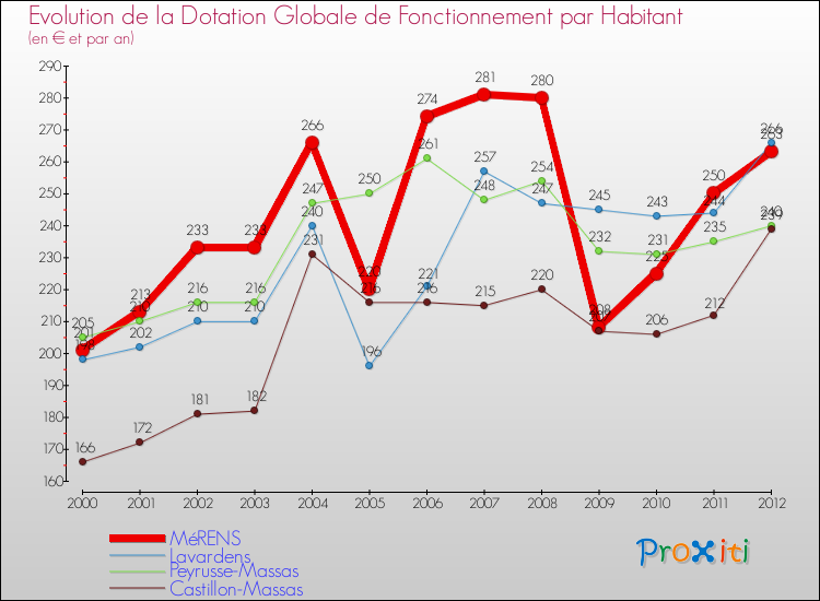 Evolution et montant de la dotation globale de fonctionnement par Habitant pour MéRENS et les communes proches Comparaison des dotations globales de fonctionnement par habitant pour MéRENS et les communes voisines