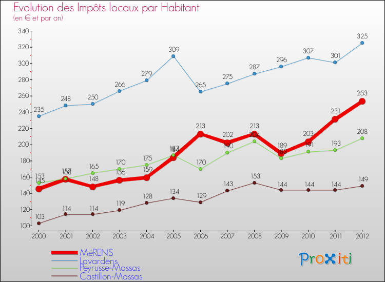Evolution et montant des impôts locaux par Habitant pour MéRENS et les communes proches Comparaison des impôts locaux par habitant pour MéRENS et les communes voisines