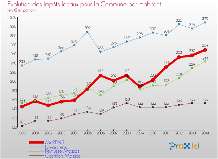 Evolution et montant des impôts locaux par Habitant pour MéRENS et les communes proches de 2000 à 2014 Comparaison des impôts locaux par habitant pour MéRENS et les communes voisines de 2000 à 2014