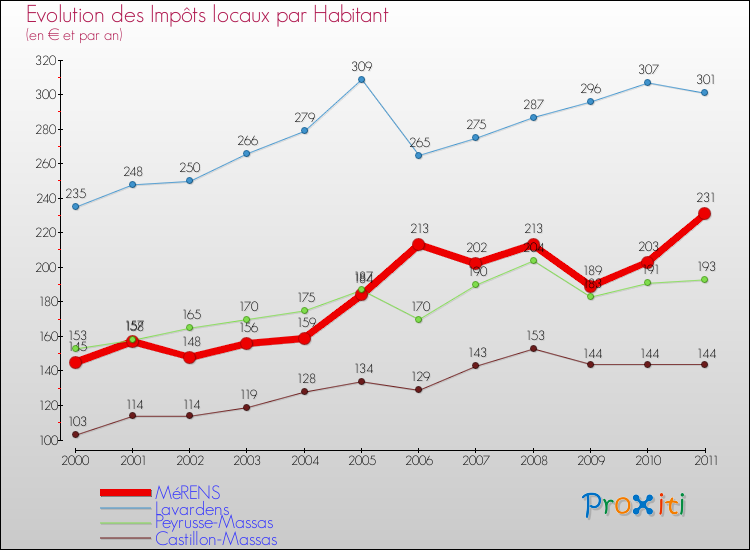 Evolution et montant des impôts locaux par Habitant pour MéRENS et les communes proches Comparaison des impôts locaux par habitant pour MéRENS et les communes voisines
