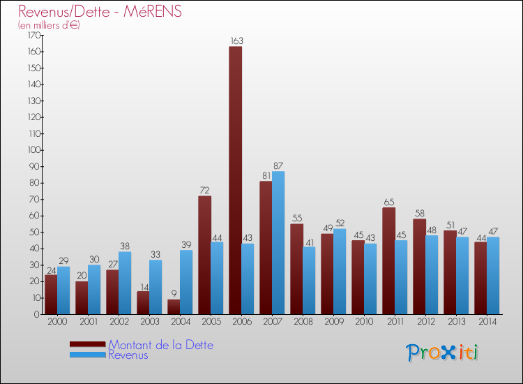 Evolution comparée de la dette et des revenus pour la commune de MéRENS de 2000 à 2014 Comparaison de la dette et des revenus pour MéRENS de 2000 à 2014
