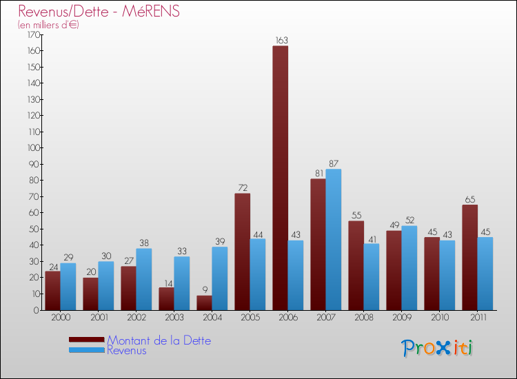 Evolution comparée de la dette et des revenus pour la commune de MéRENS de 2000 à 2011 Comparaison de la dette et des revenus pour MéRENS de 2000 à 2011