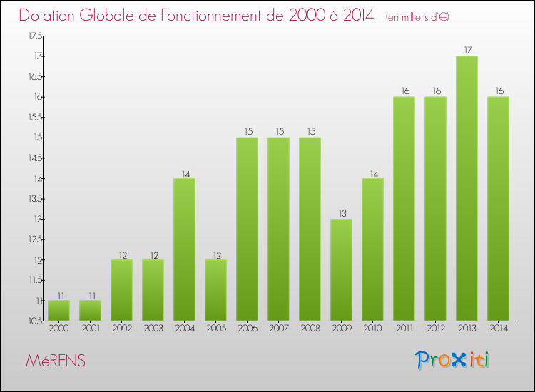 Evolution du montant de la Dotation Globale de Fonctionnement pour la commune de MéRENS de 2000 à 2014 Evolution du montant de la Dotation Globale de Fonctionnement pour MéRENS de 2000 à 2014