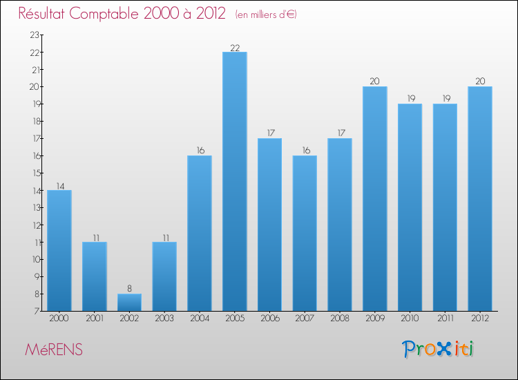 Evolution du résultat comptable pour la commune de MéRENS de 2000 à 2012 Evolution du résultat comptable pour MéRENS de 2000 à 2012