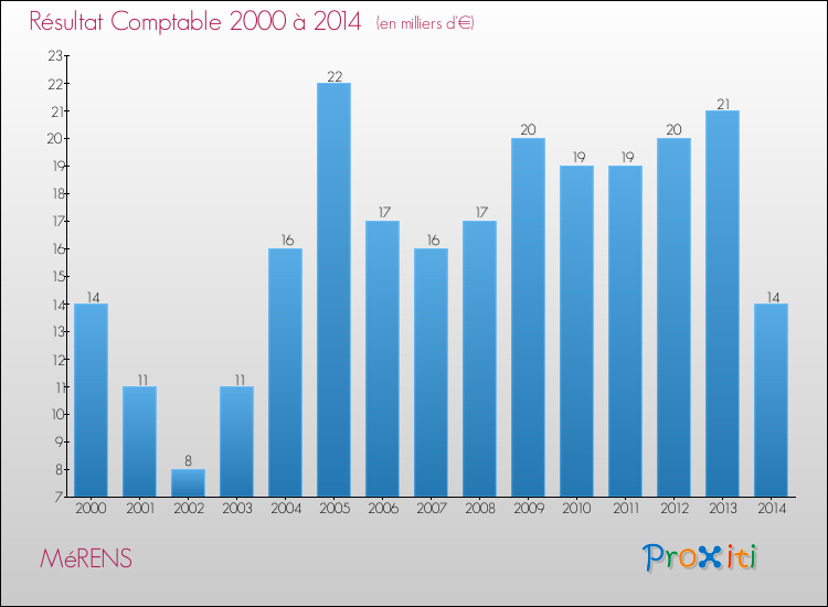 Evolution du résultat comptable pour la commune de MéRENS de 2000 à 2014 Evolution du résultat comptable pour MéRENS de 2000 à 2014