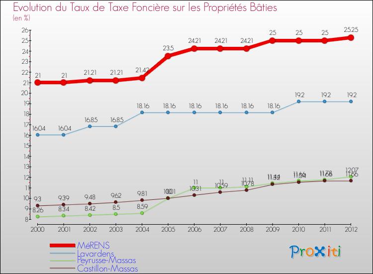 Evolution du taux de la taxe foncière sur le bati pour MéRENS et les communes proches de 2000 à 2012 Comparaison des taux de taxe foncière sur le bati pour MéRENS et les communes voisines de 2000 à 2012
