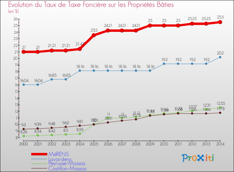 Evolution du taux de la taxe foncière sur le bati pour MéRENS et les communes proches de 2000 à 2014 Comparaison des taux de taxe foncière sur le bati pour MéRENS et les communes voisines de 2000 à 2014