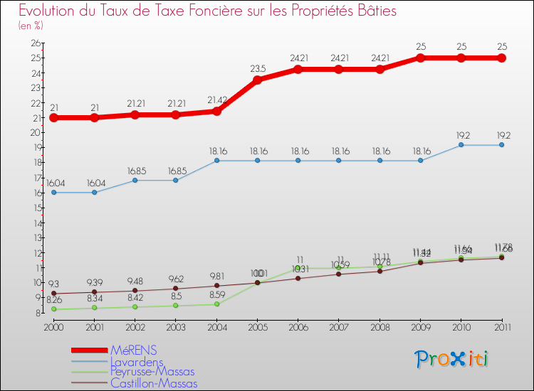 Evolution du taux de la taxe foncière sur le bati pour MéRENS et les communes proches Comparaison des taux de taxe foncière sur le bati pour MéRENS et les communes voisines
