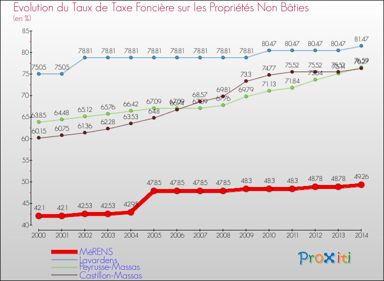 Evolution du taux de la taxe foncière sur les immeubles et terrains non batis pour MéRENS et les communes proches de 2000 à 2014 Comparaison des taux de la taxe foncière sur les immeubles et terrains non batis pour MéRENS et les communes voisines de 2000 à 2014