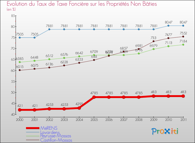 Evolution du taux de la taxe foncière sur les immeubles et terrains non batis pour MéRENS et les communes proches Comparaison des taux de la taxe foncière sur les immeubles et terrains non batis pour MéRENS et les communes voisines