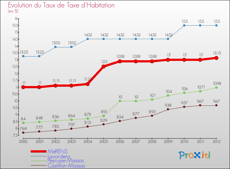 Evolution du taux de la taxe d'habitation pour MéRENS et les communes proches Comparaison des taux de la taxe d'habitation pour MéRENS et les communes voisines
