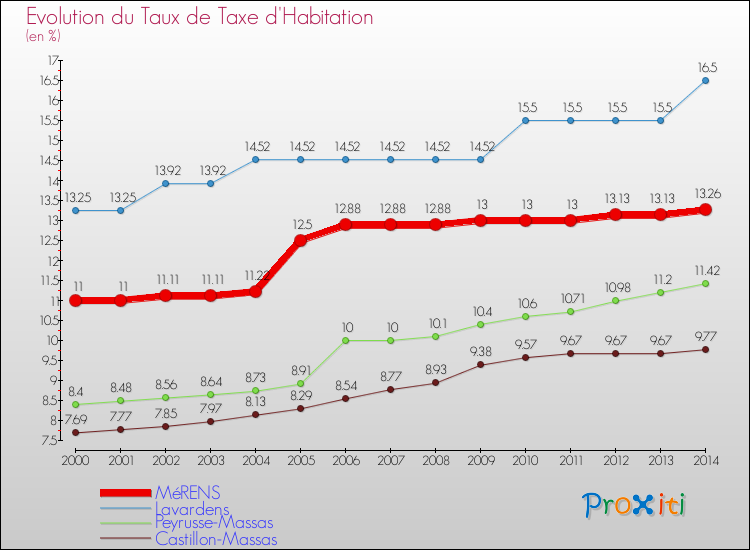 Evolution du taux de la taxe d'habitation pour MéRENS et les communes proches de 2000 à 2014 Comparaison des taux de la taxe d'habitation pour MéRENS et les communes voisines de 2000 à 2014