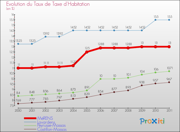 Evolution du taux de la taxe d'habitation pour MéRENS et les communes proches Comparaison des taux de la taxe d'habitation pour MéRENS et les communes voisines