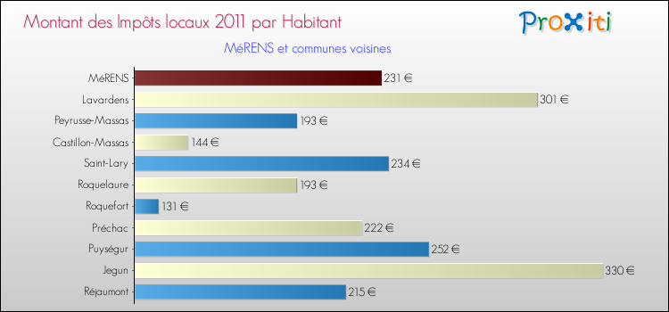 Montant des impôts locaux par Habitant pour MéRENS et les communes proches Comparaison des impôts locaux par habitant pour MéRENS et les communes voisines