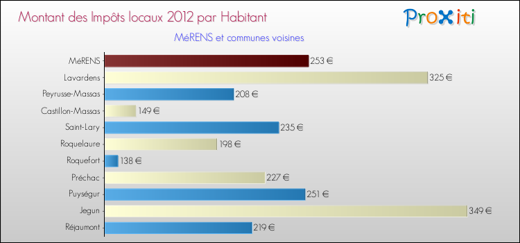 Montant des impôts locaux par Habitant pour MéRENS et les communes proches Comparaison des impôts locaux par habitant pour MéRENS et les communes voisines