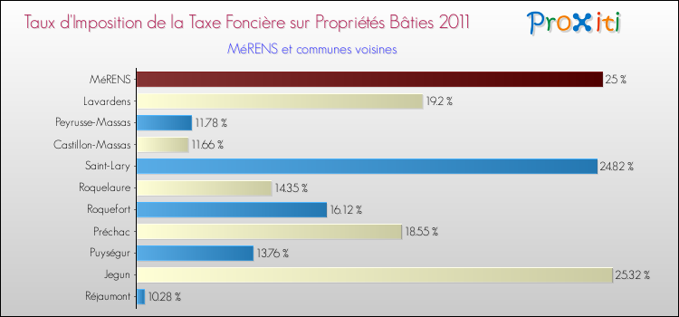 Taux d'imposition de la taxe foncière sur le bati 2011 pour MéRENS et les communes proches Comparaison des taux d'imposition de la taxe foncière sur le bati 2011 pour MéRENS et les communes voisines