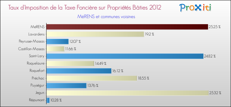 Taux d'imposition de la taxe foncière sur le bati 2012 pour MéRENS et les communes proches Comparaison des taux d'imposition de la taxe foncière sur le bati 2012 pour MéRENS et les communes voisines