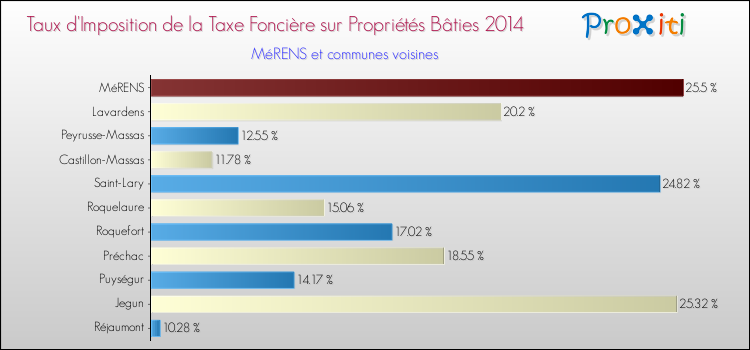 Taux d'imposition de la taxe foncière sur le bati 2014 pour MéRENS et les communes proches Comparaison des taux d'imposition de la taxe foncière sur le bati 2014 pour MéRENS et les communes voisines