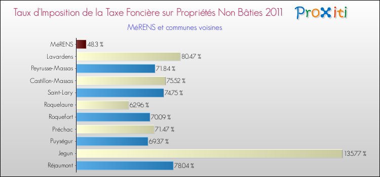 Taux d'imposition de la taxe foncière sur les immeubles et terrains non batis 2011 pour MéRENS et les communes proches Comparaison des taux d'imposition de la taxe foncière sur les immeubles et terrains non batis 2011 pour MéRENS et les communes voisines