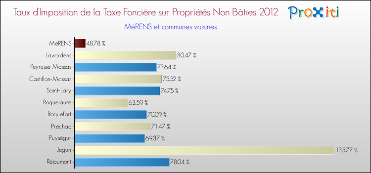 Taux d'imposition de la taxe foncière sur les immeubles et terrains non batis 2012 pour MéRENS et les communes proches Comparaison des taux d'imposition de la taxe foncière sur les immeubles et terrains non batis 2012 pour MéRENS et les communes voisines