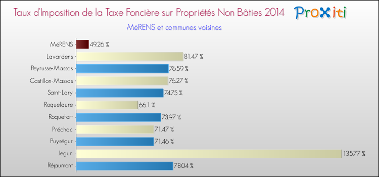 Taux d'imposition de la taxe foncière sur les immeubles et terrains non batis 2014 pour MéRENS et les communes proches Comparaison des taux d'imposition de la taxe foncière sur les immeubles et terrains non batis 2014 pour MéRENS et les communes voisines