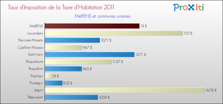 Taux d'imposition de la taxe d'habitation 2011 pour MéRENS et les communes proches Comparaison des taux d'imposition de la taxe d'habitation 2011 pour MéRENS et les communes voisines